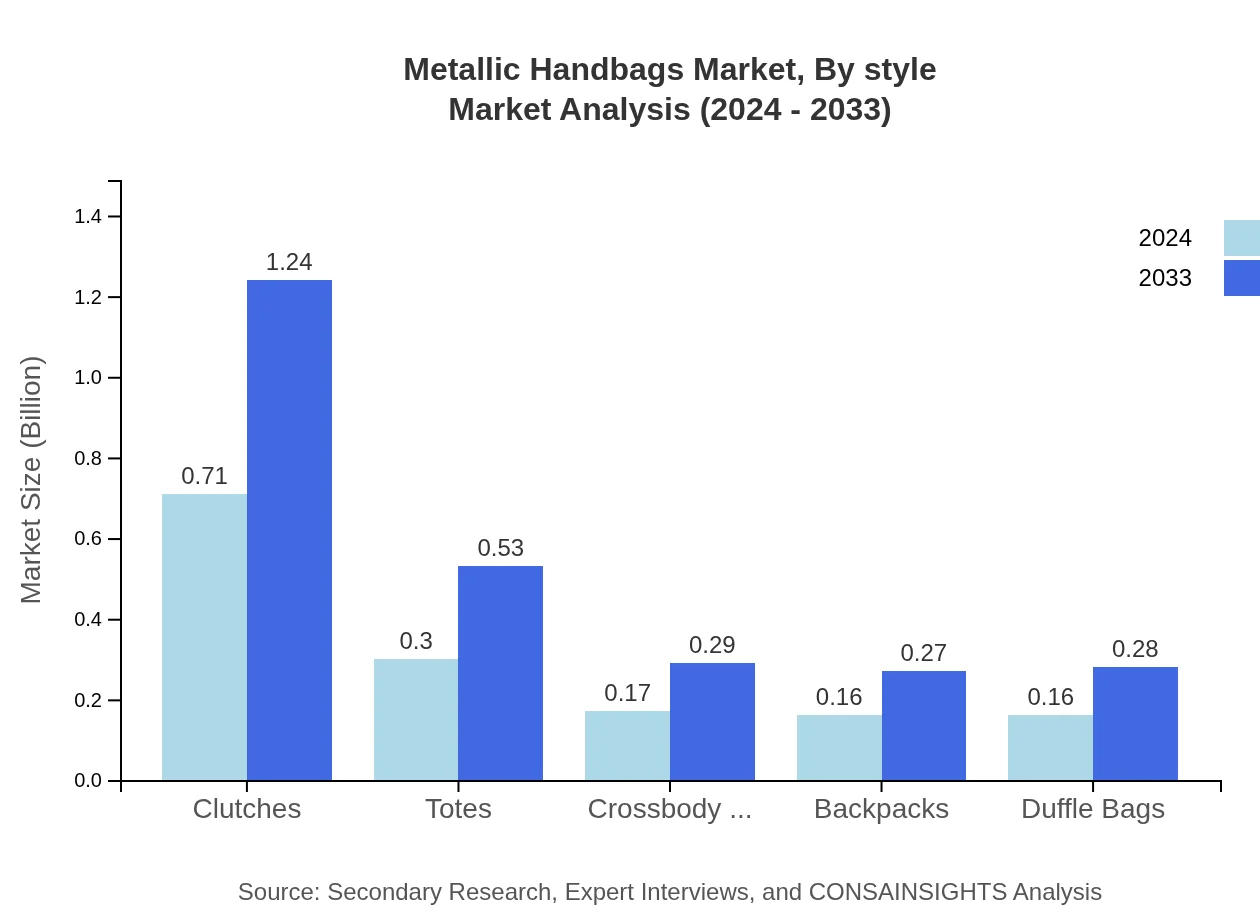 Global Metallic Handbags Market, By Style Market Analysis (2024 - 2033)