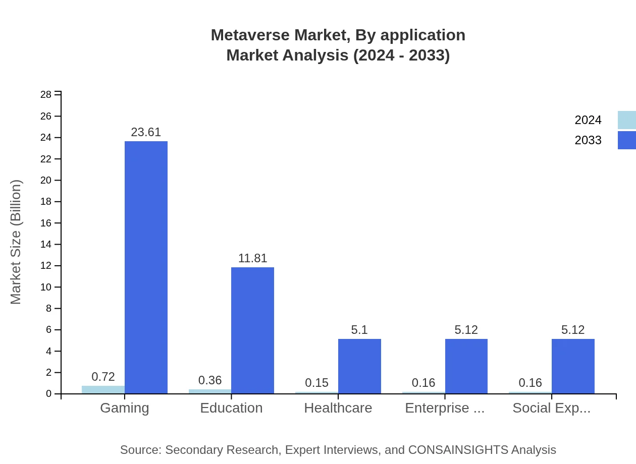 Global Metaverse Market, By Application Market Analysis (2024 - 2033)