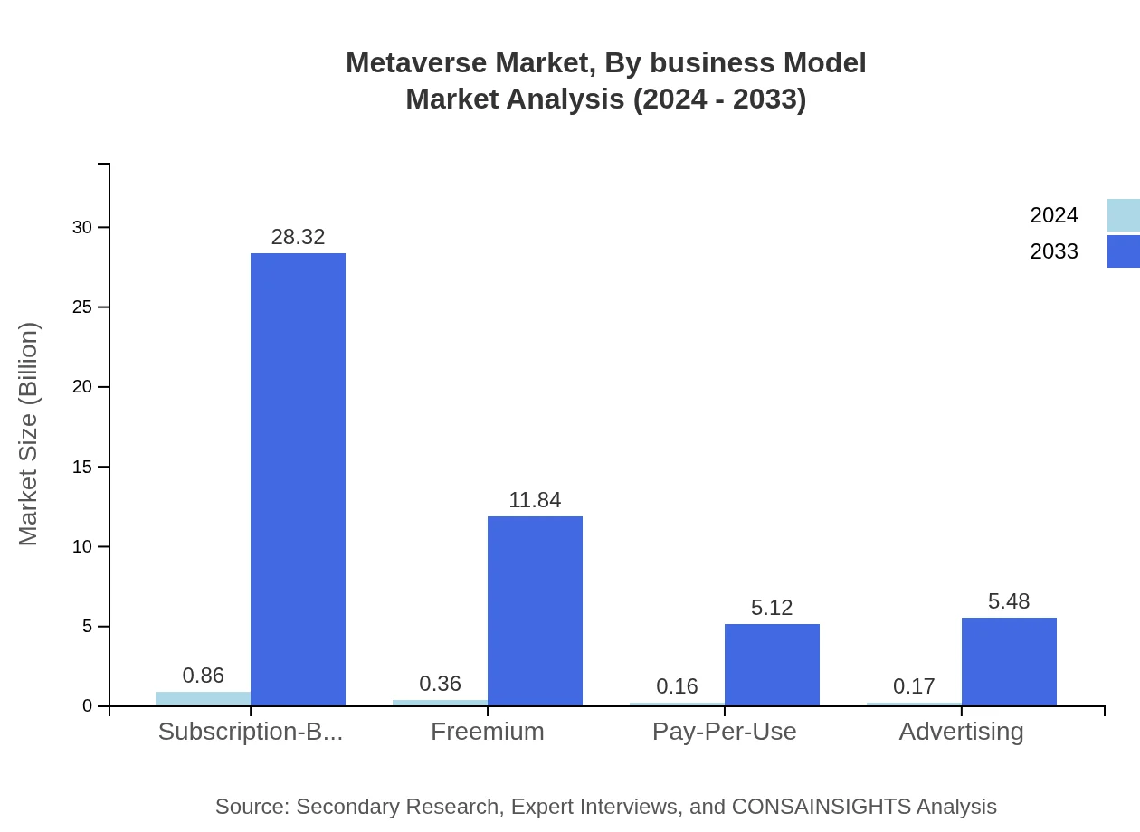 Global Metaverse Market, By Business Model Market Analysis (2024 - 2033)