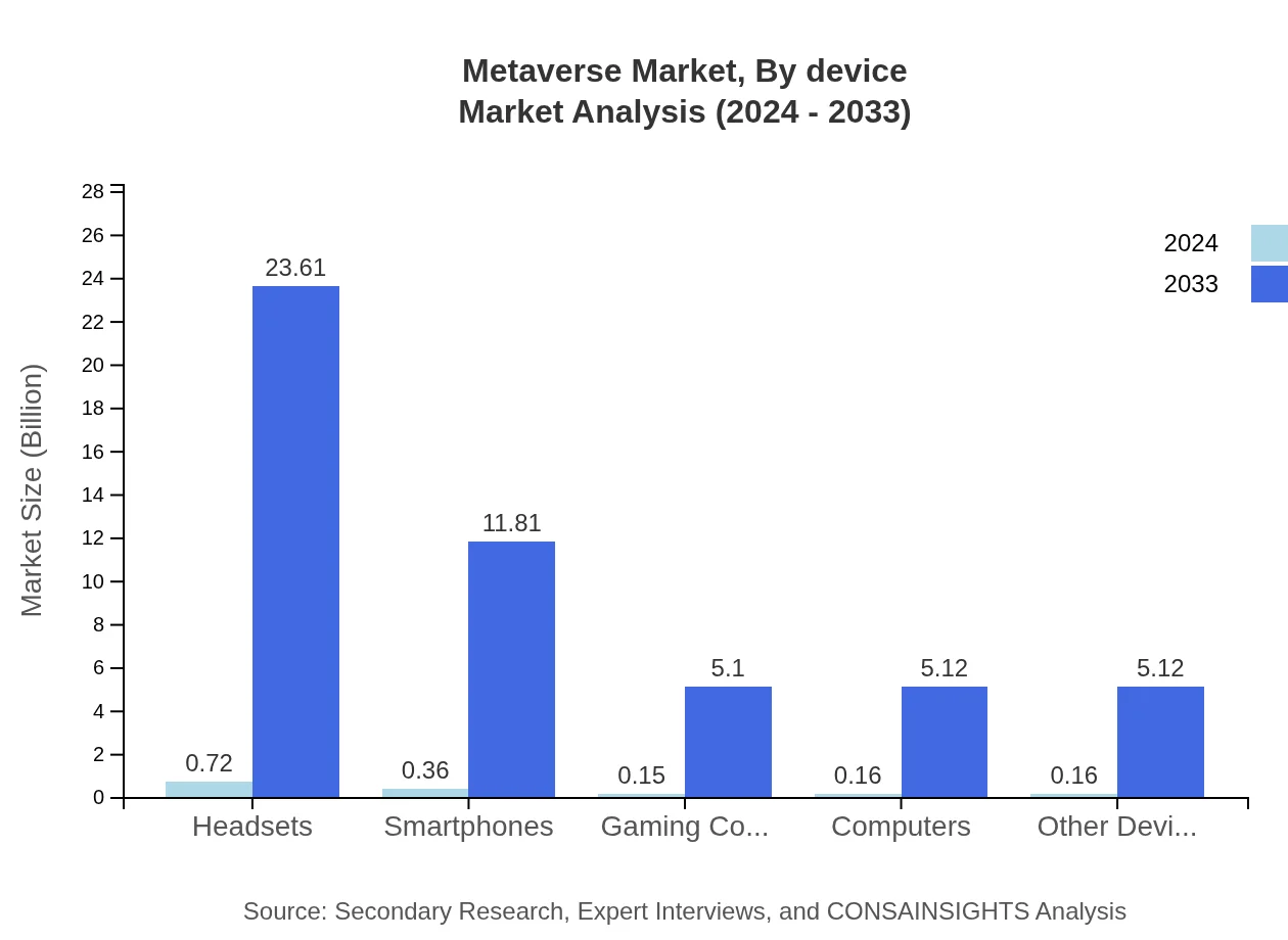 Global Metaverse Market, By Device Market Analysis (2024 - 2033)
