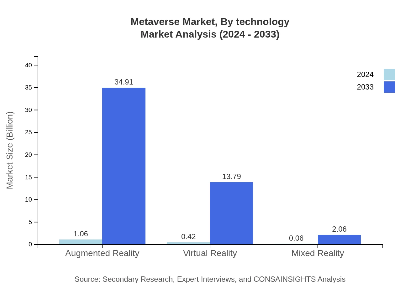 Global Metaverse Market, By Technology Market Analysis (2024 - 2033)
