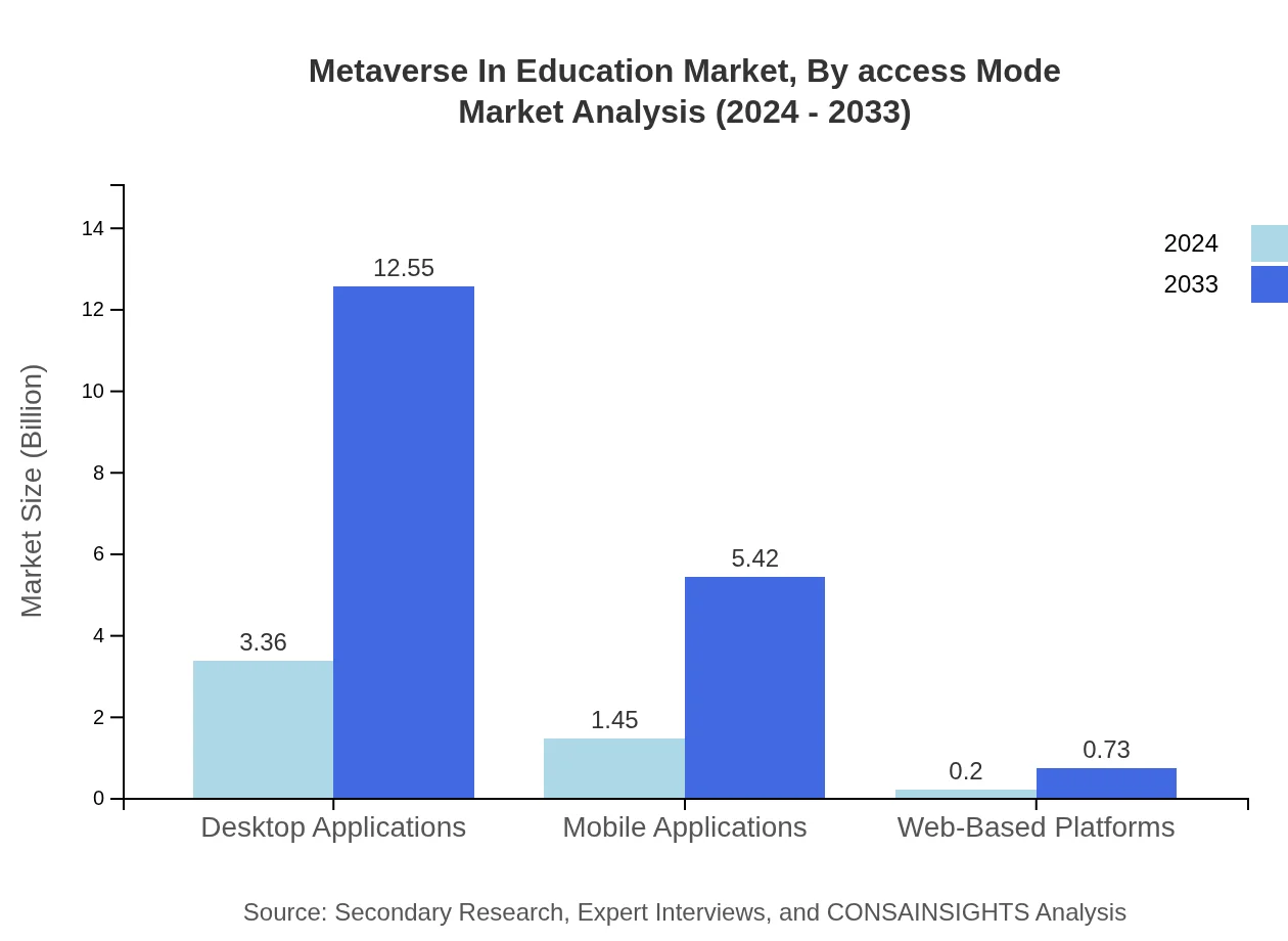 Global Metaverse in Education Market, By Access Mode Market Analysis (2024 - 2033)