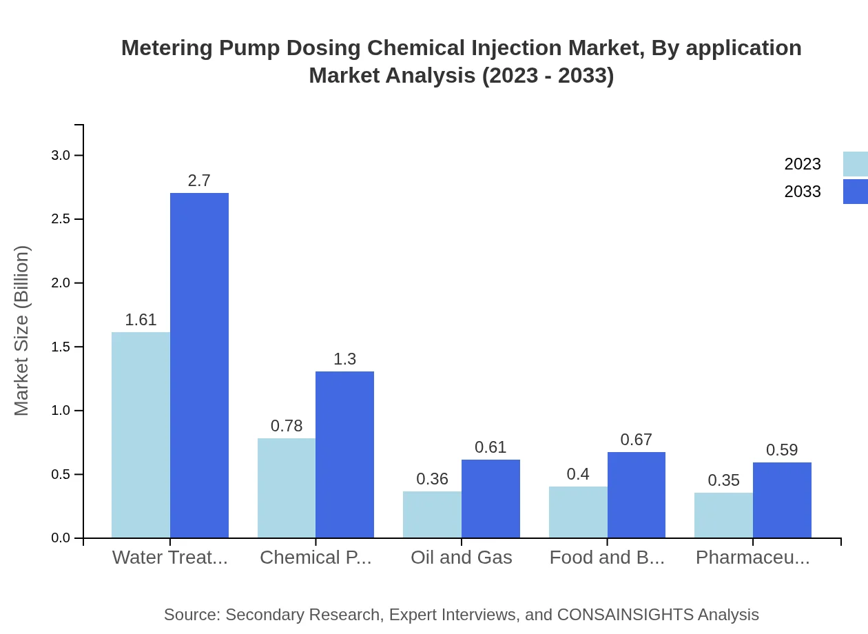 Global Metering Pump Dosing Chemical Injection Market, By Application Market Analysis (2023 - 2033)