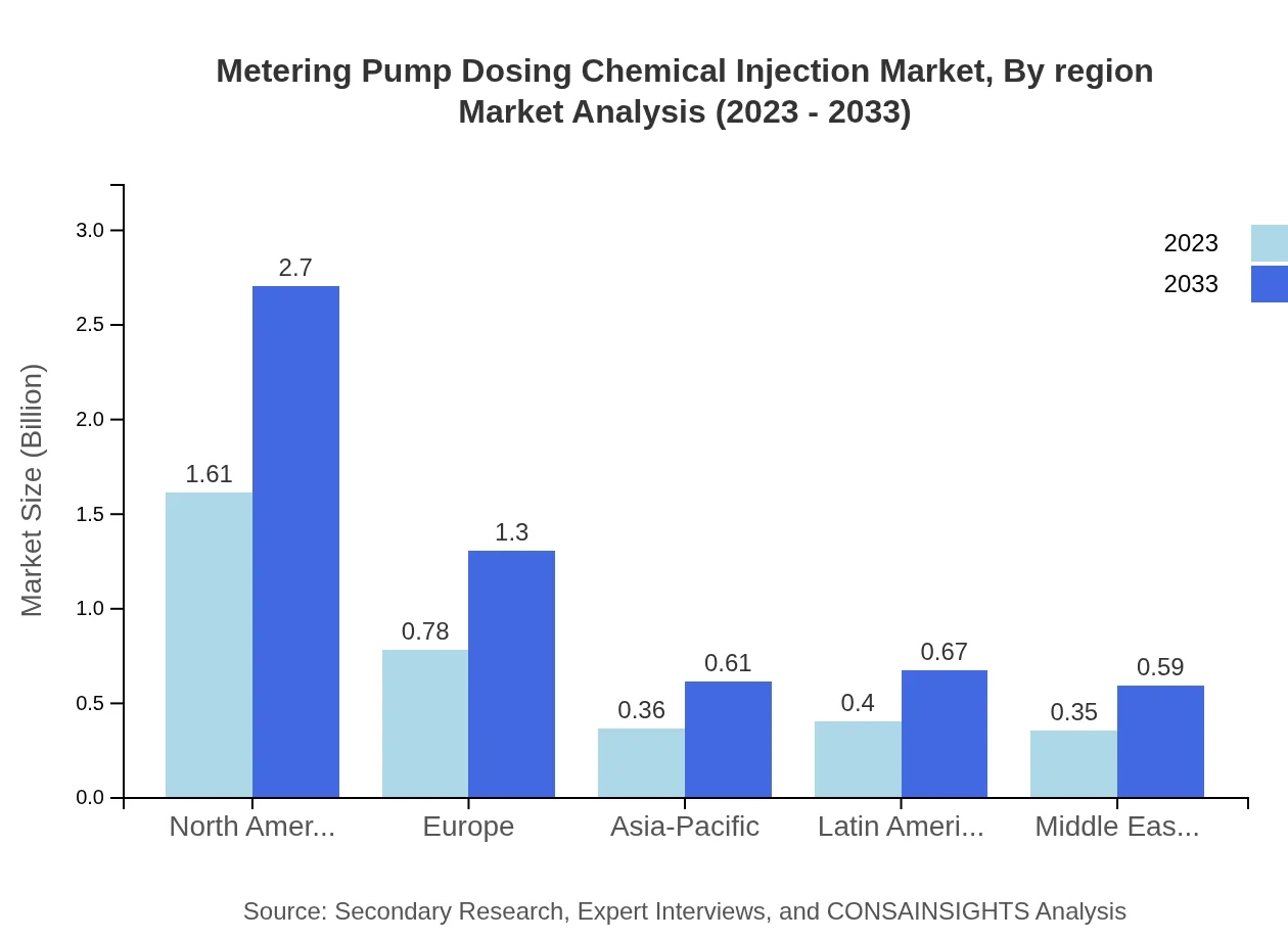 Global Metering Pump Dosing Chemical Injection Market, By Region Market Analysis (2023 - 2033)