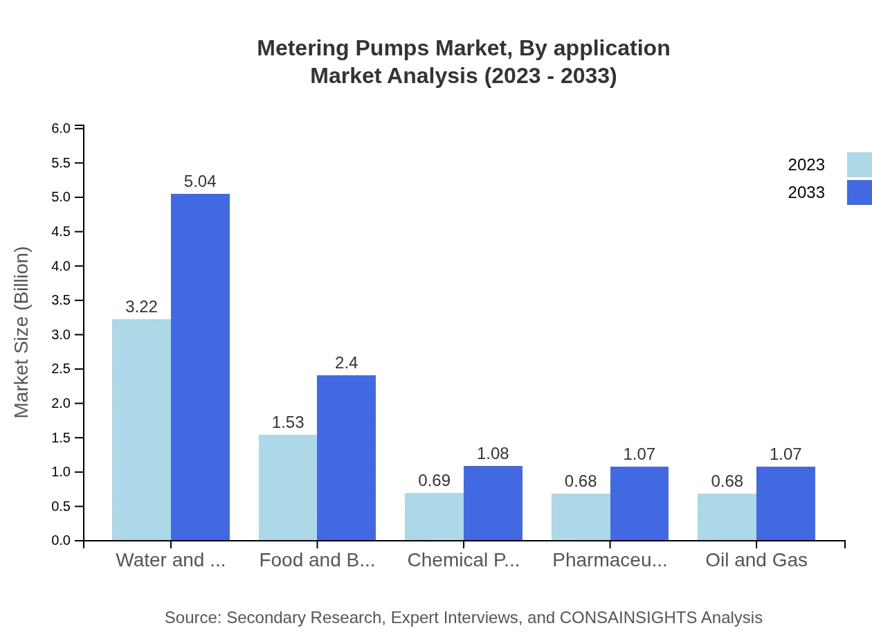 Global Metering Pumps Market, By Application Market Analysis (2023 - 2033)