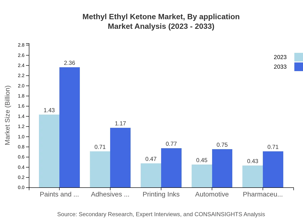 Global Methyl Ethyl Ketone Market, By Application Market Analysis (2023 - 2033)