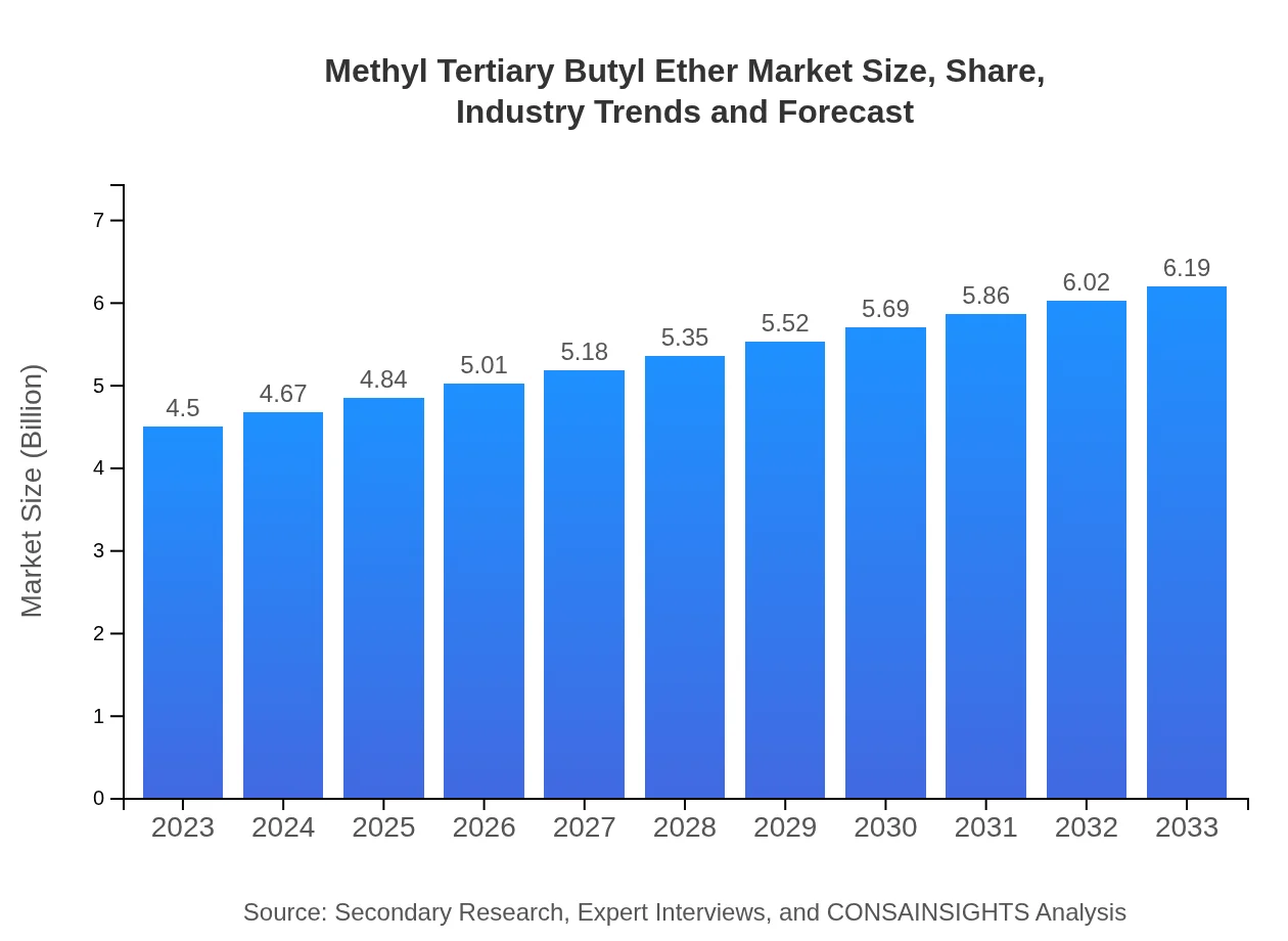  Methyl Tertiary Butyl Ether Market Report (2023 - 2033)