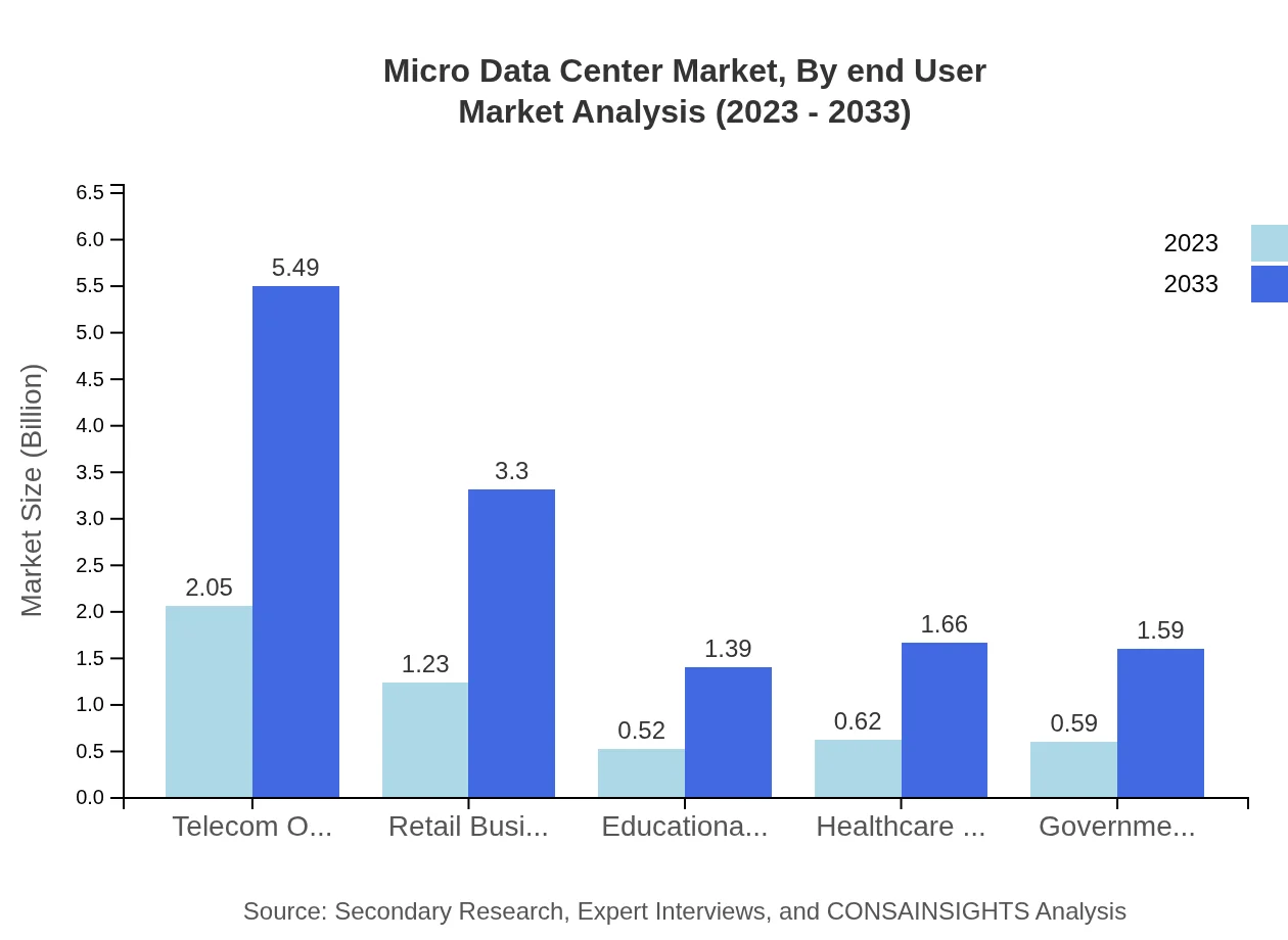 Global Micro Data Center Market, By End-User Market Analysis (2023 - 2033)
