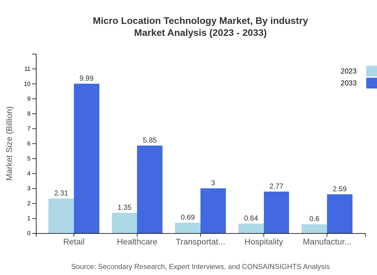 Global Micro-Location Technology Market, By Industry Market Analysis (2023 - 2033)