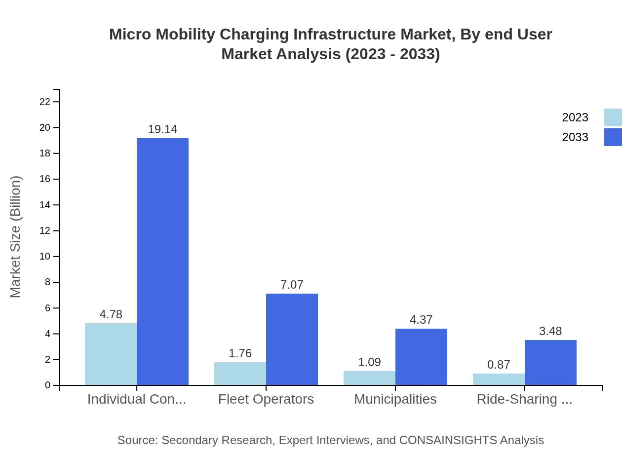 Global Micro-Mobility Charging Infrastructure Market, By End-User Market Analysis (2023 - 2033)