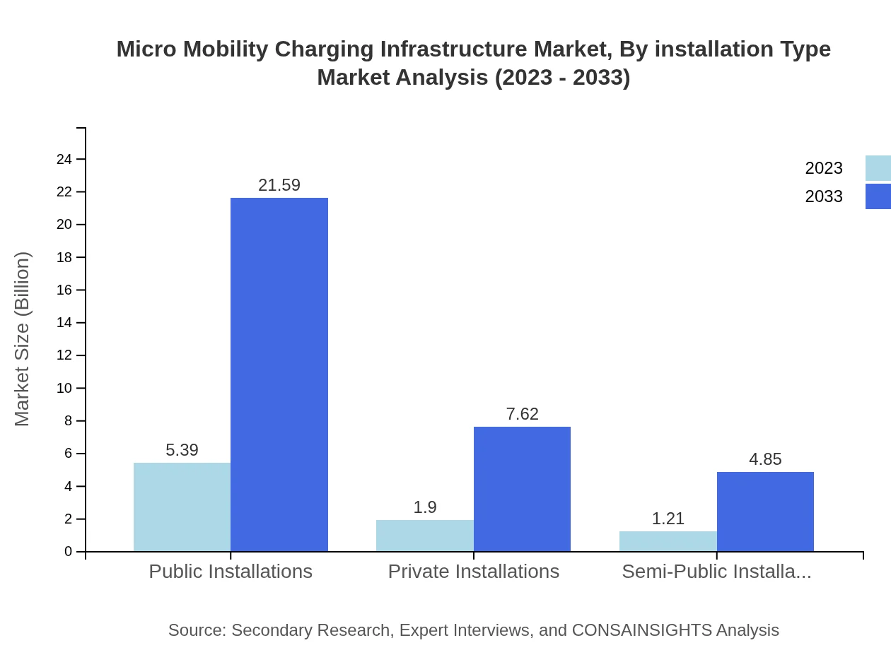 Global Micro-Mobility Charging Infrastructure Market, By Installation Type Market Analysis (2023 - 2033)