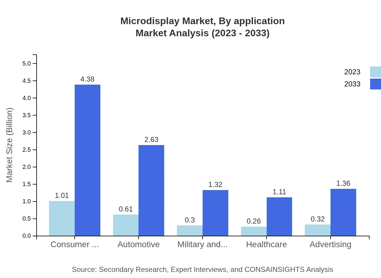 Global Microdisplay Market, By Application Market Analysis (2023 - 2033)