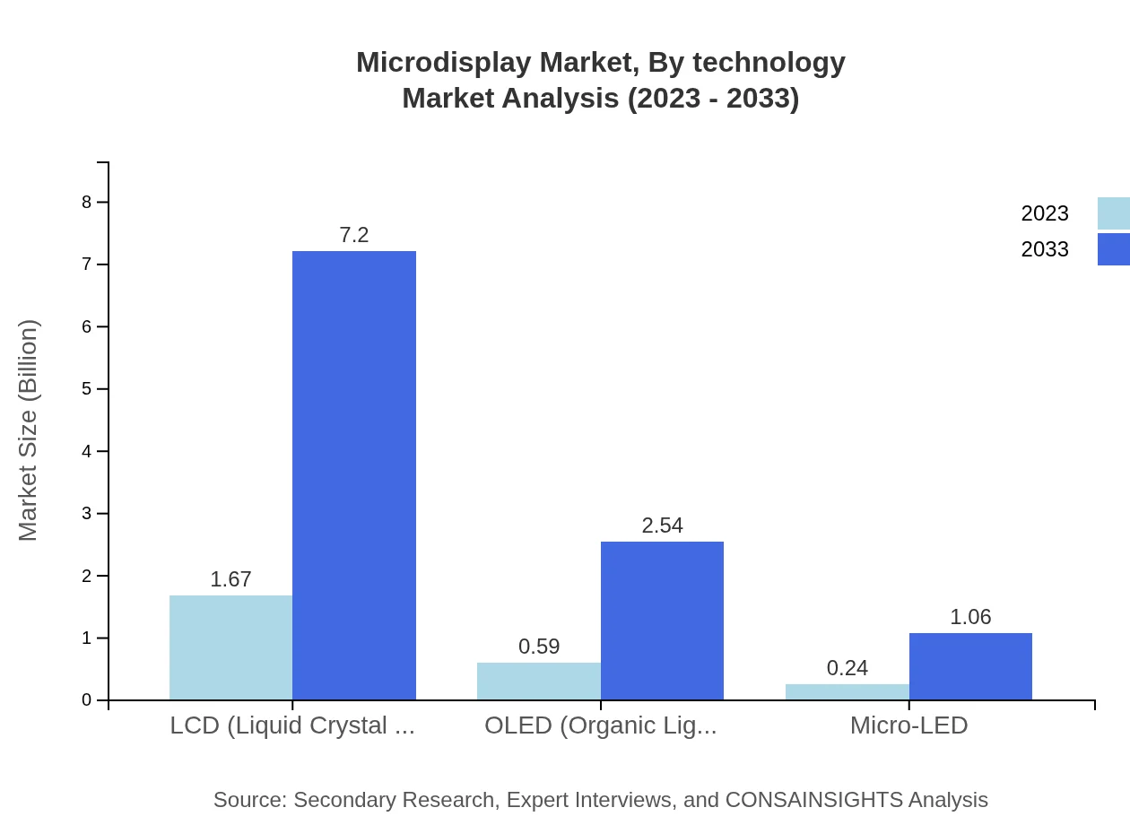 Global Microdisplay Market, By Technology Market Analysis (2023 - 2033)