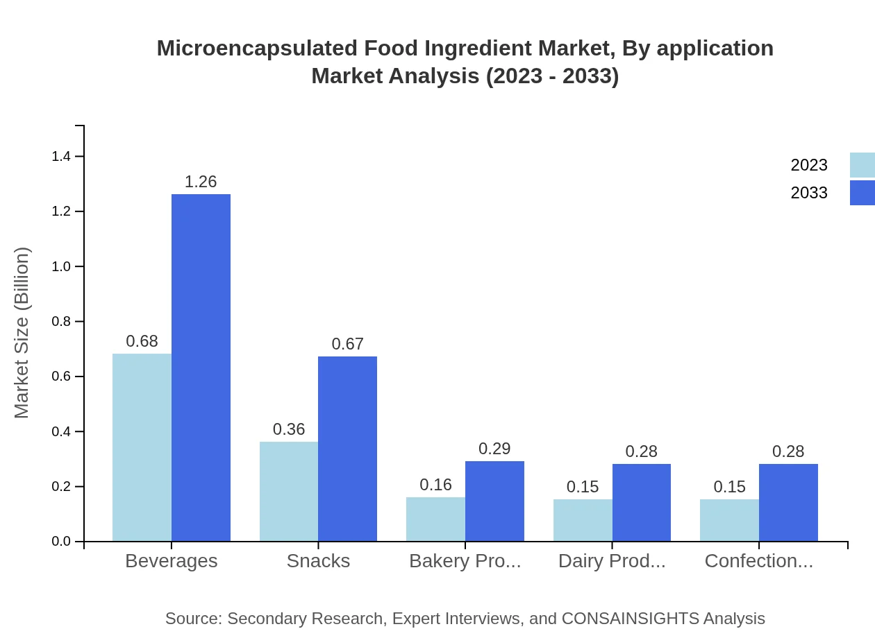 Global Microencapsulated Food Ingredient Market, By Application Market Analysis (2023 - 2033)