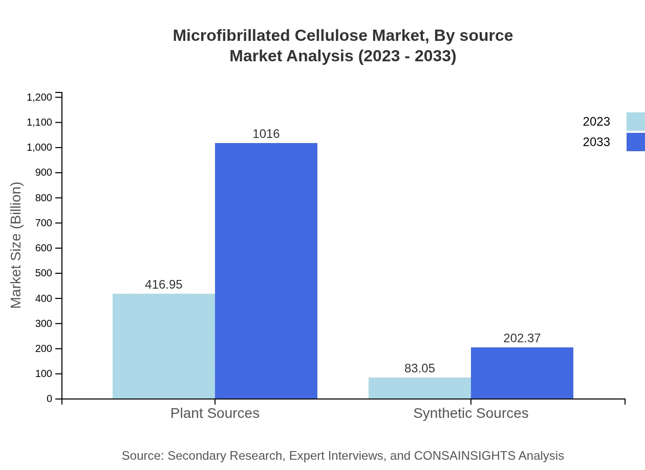 Global Microfibrillated Cellulose Market, By Source Market Analysis (2023 - 2033)