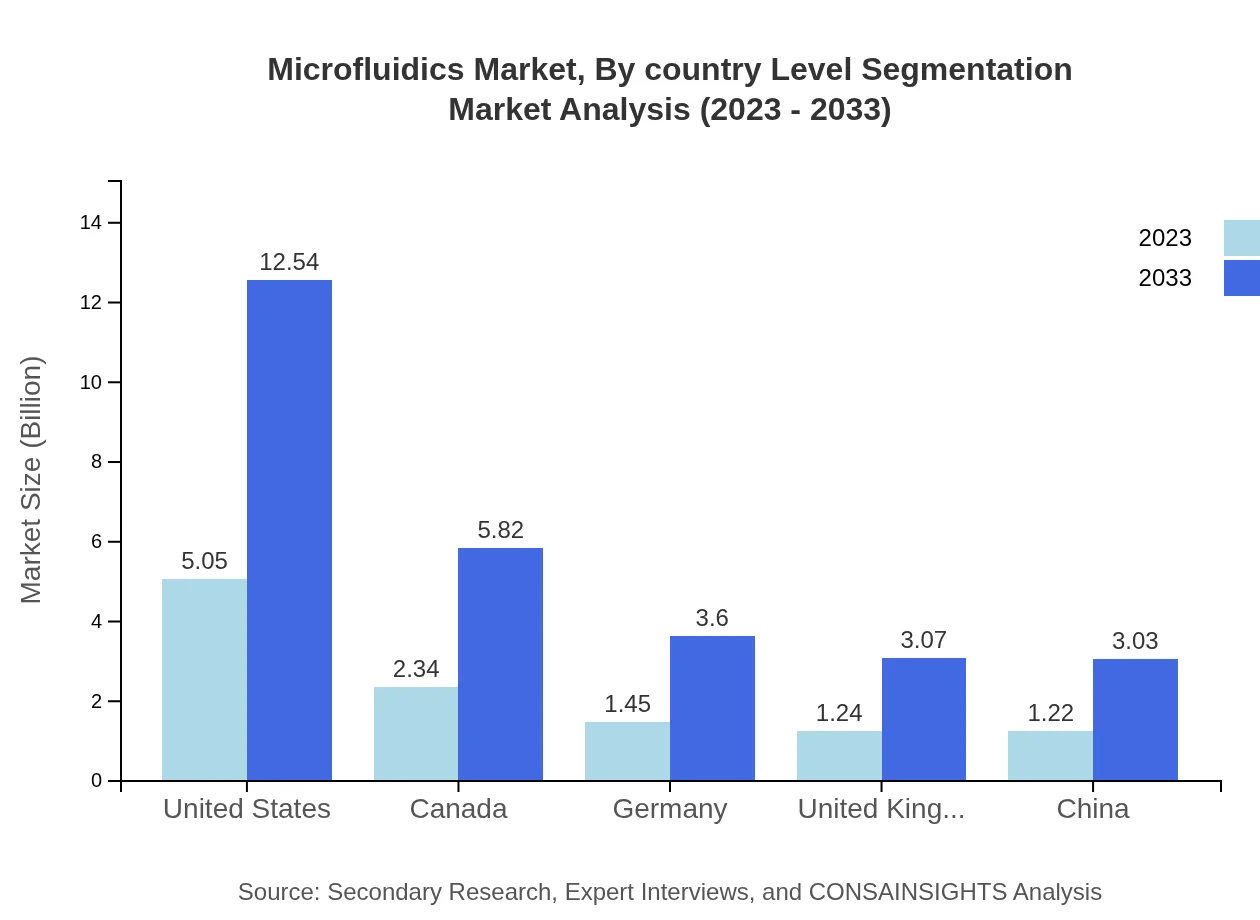 Global Microfluidics Market, By Country-Level Segmentation Market Analysis (2023 - 2033)