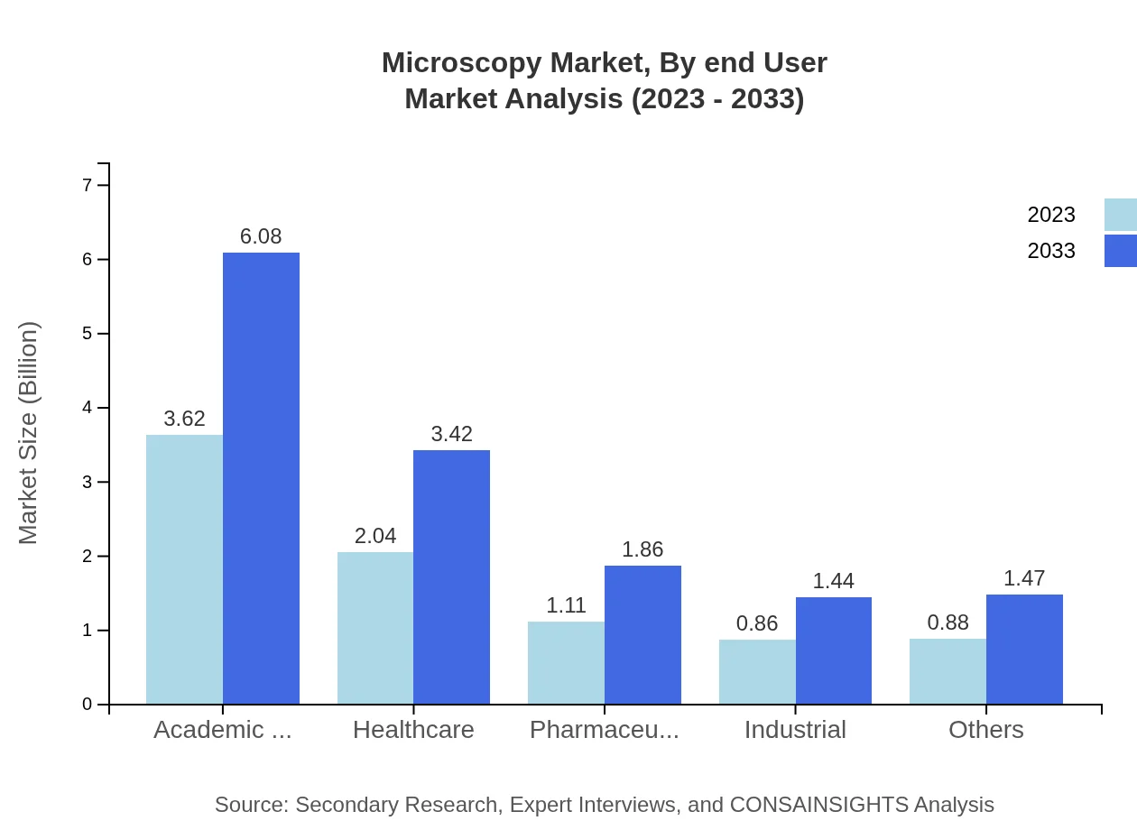 Global Microscopy Market, By End-User Industry Market Analysis (2023 - 2033)