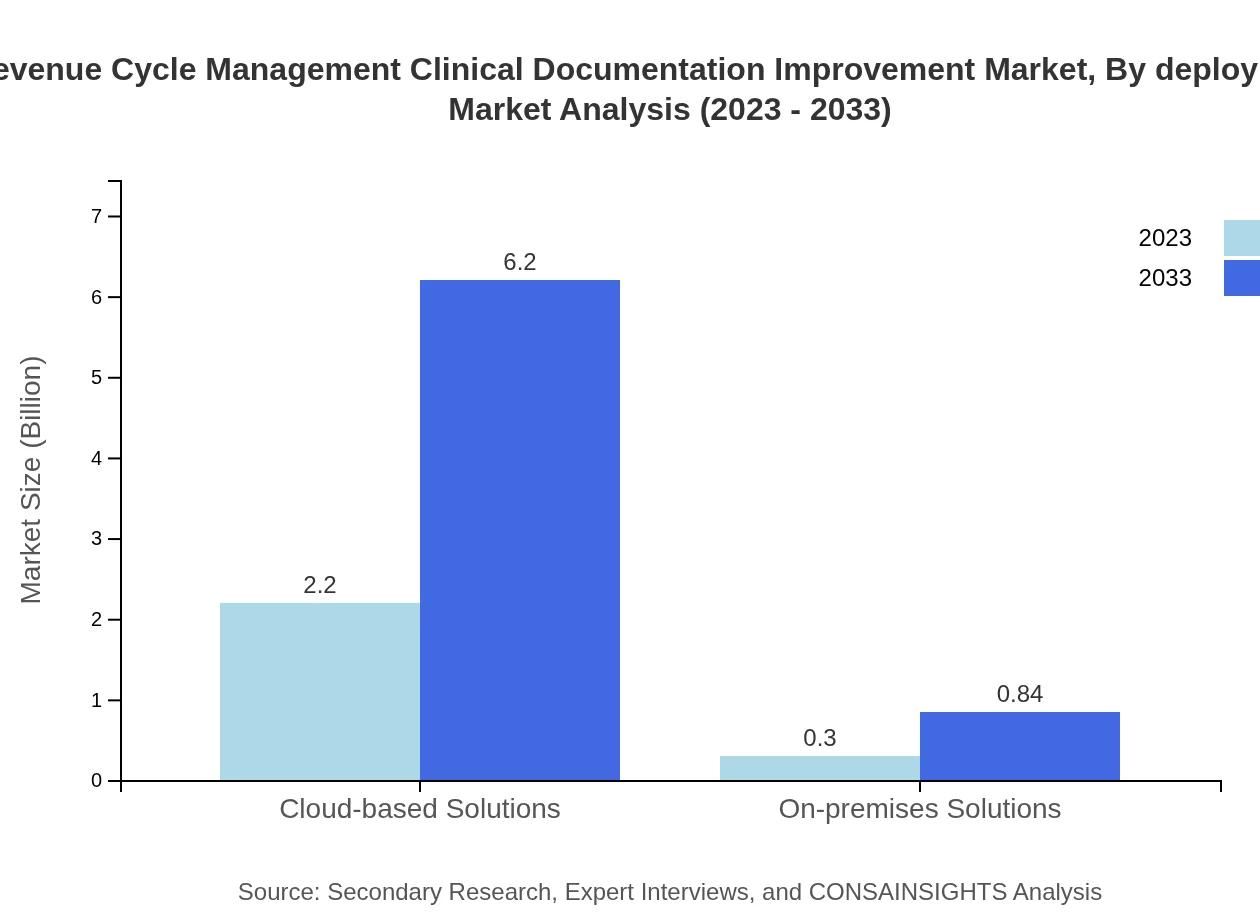 Global Mid Revenue Cycle Management Market, By Deployment Type Market Analysis (2023 - 2033)