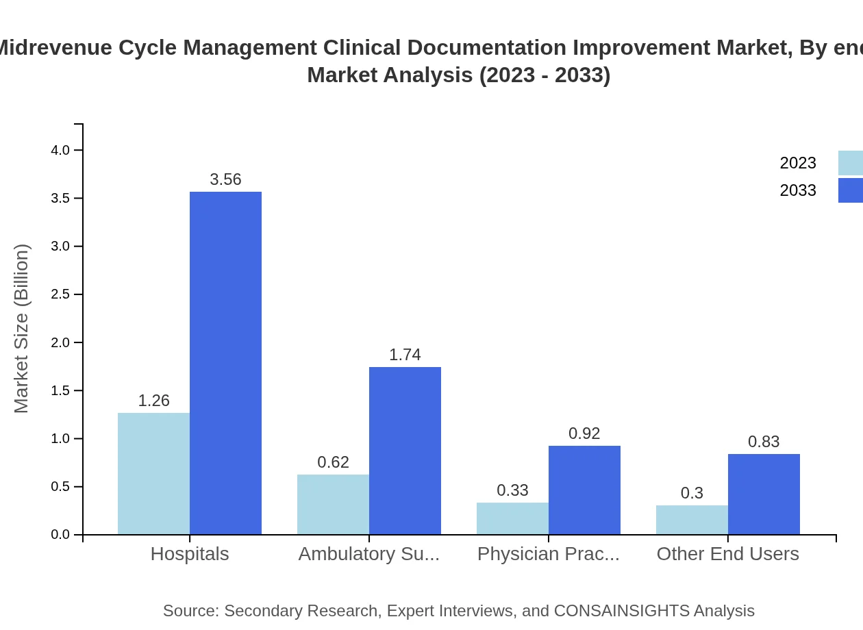 Global Mid Revenue Cycle Management Market, By End User Market Analysis (2023 - 2033)