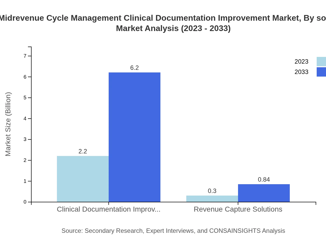 Global Mid Revenue Cycle Management Market, By Solution Market Analysis (2023 - 2033)