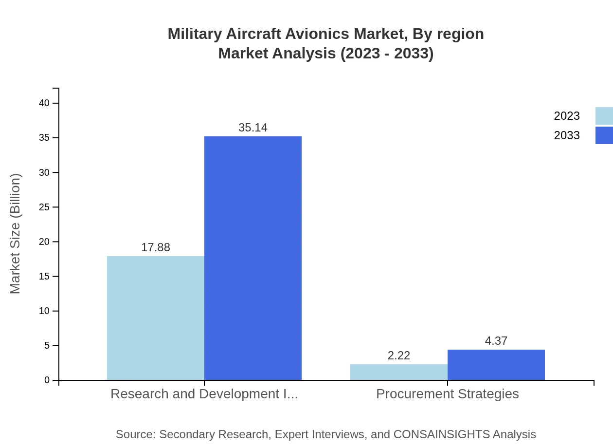 Global Military Aircraft Avionics Market, By Investment Market Analysis (2023 - 2033)