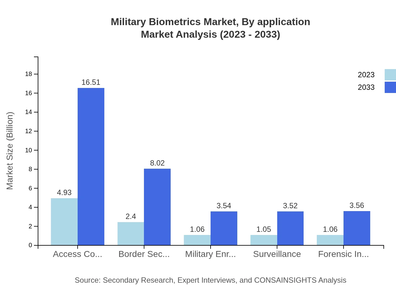 Global Military Biometrics Market, By Application Market Analysis (2023 - 2033)
