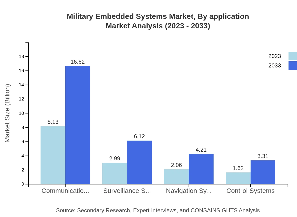 Global Military Embedded Systems Market, By Application Market Analysis (2023 - 2033)