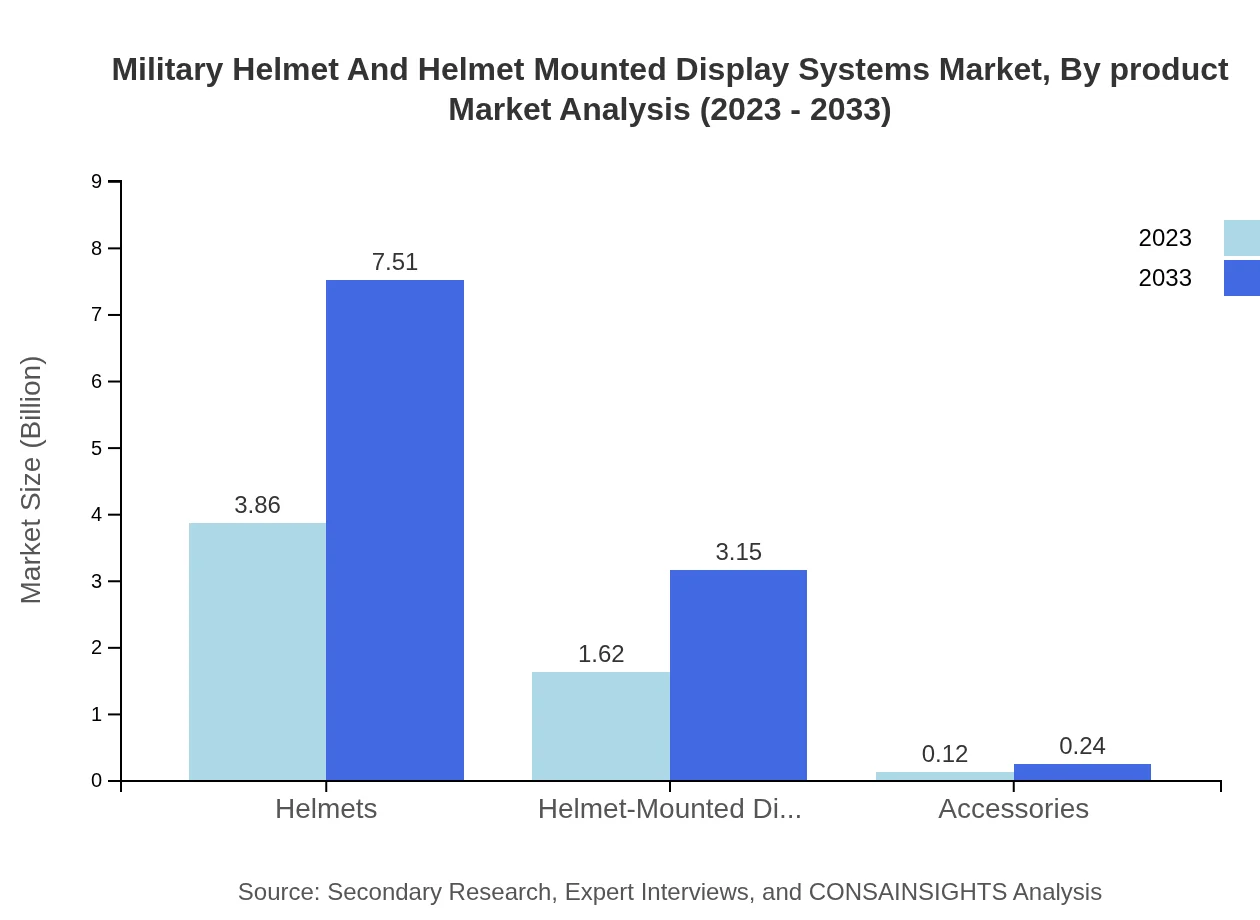 Global Military Helmet and Helmet-Mounted Display Systems Market, By Product Market Analysis (2023 - 2033)