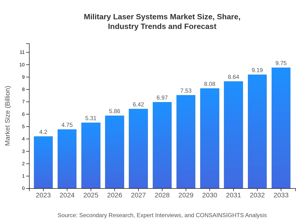  Military Laser Systems Market Report (2023 - 2033)