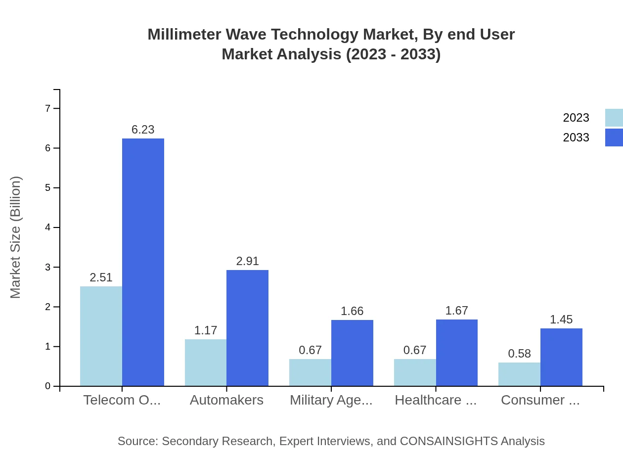 Global Millimeter Wave Technology Market, By End-User Market Analysis (2023 - 2033)