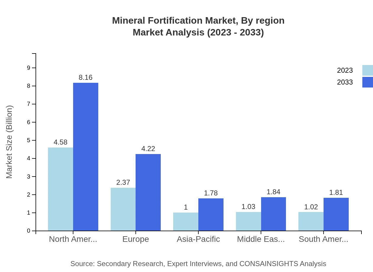 Global Mineral Fortification Market, By Region Analysis (2023 - 2033)
