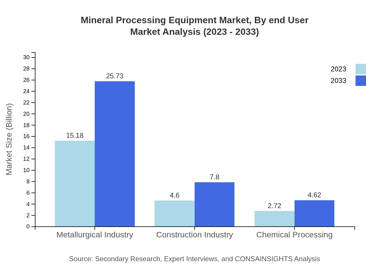 Global Mineral Processing Equipment Market, By End-User Market Analysis (2023 - 2033)