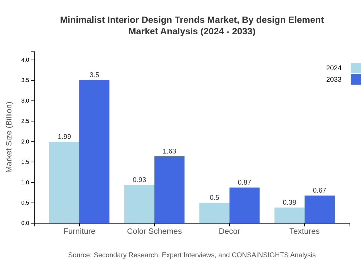 Global Minimalist Interior Design Trends, By Design Element Market Analysis (2024 - 2033)