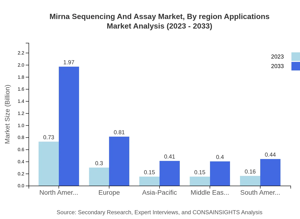 Global Mirna Sequencing And Assay Market, By Region (Applications excluded) Market Analysis (2023 - 2033)