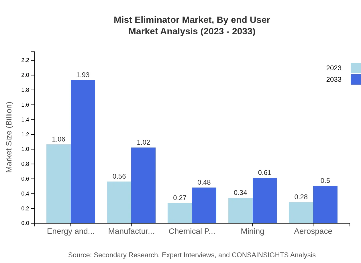 Global Mist Eliminator Market, By End-User Industry Market Analysis (2023 - 2033)