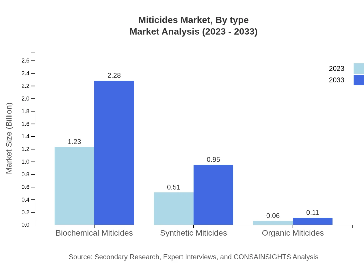 Global Miticides Market, By Type Market Analysis (2023 - 2033)