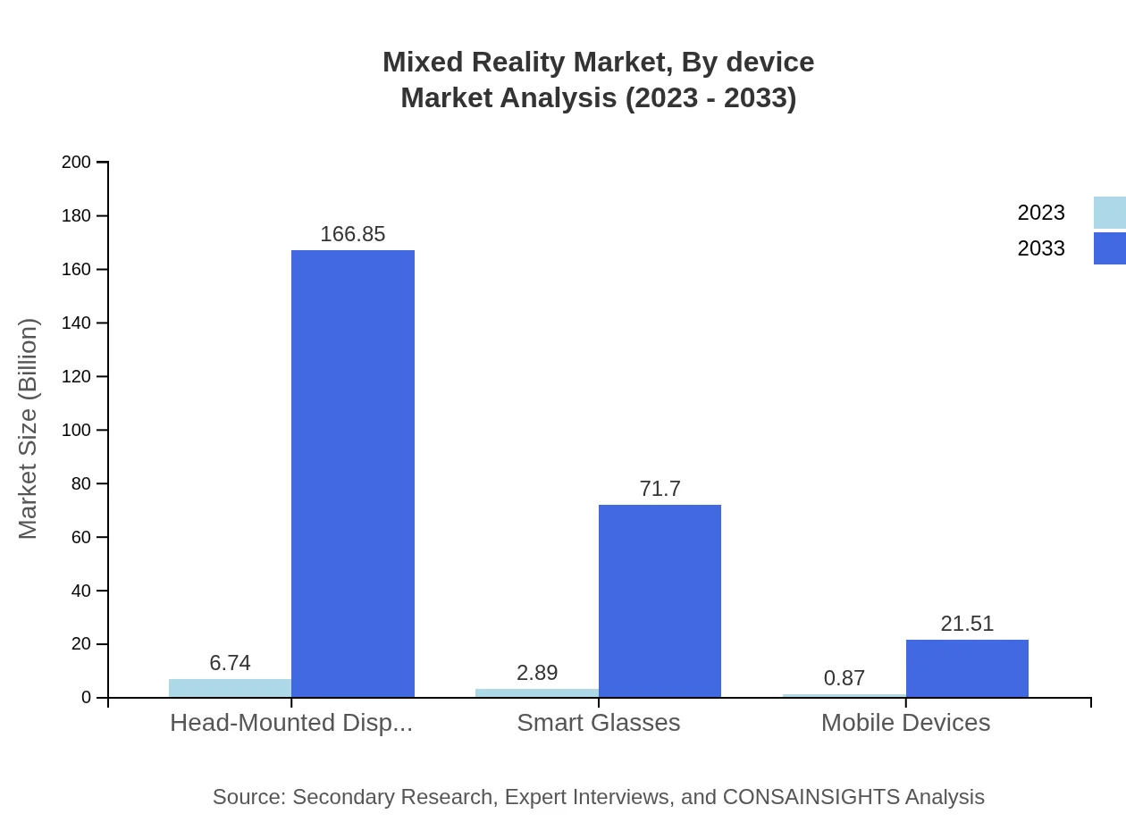 Global Mixed-Reality Market, By Device Market Analysis (2023 - 2033)