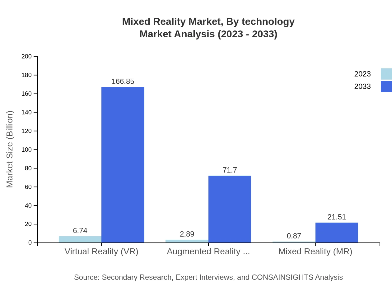 Global Mixed-Reality Market, By Technology Market Analysis (2023 - 2033)
