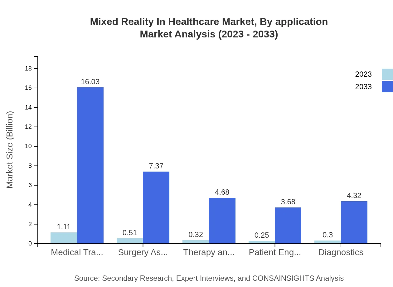 Global Mixed Reality in Healthcare Market, By Application Market Analysis (2023 - 2033)
