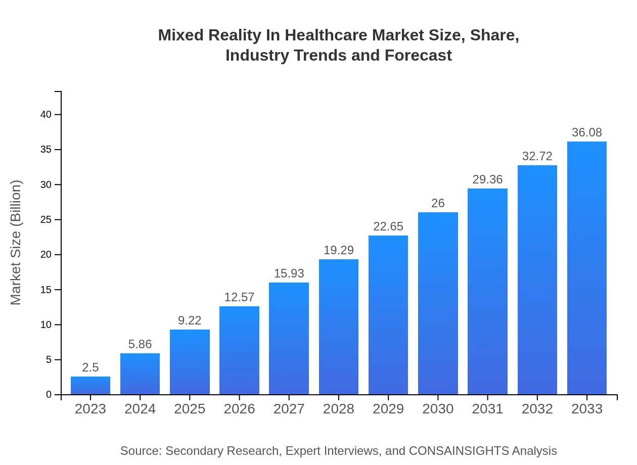  Mixed Reality In Healthcare Market Report (2023 - 2033)