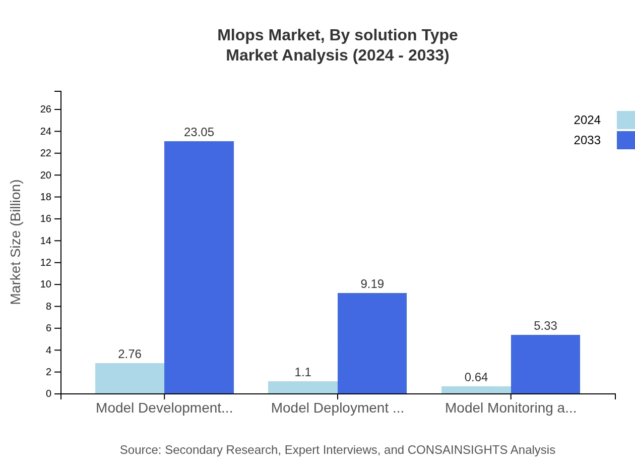 Global MLOps Market, By Solution Type Market Analysis (2024 - 2033)