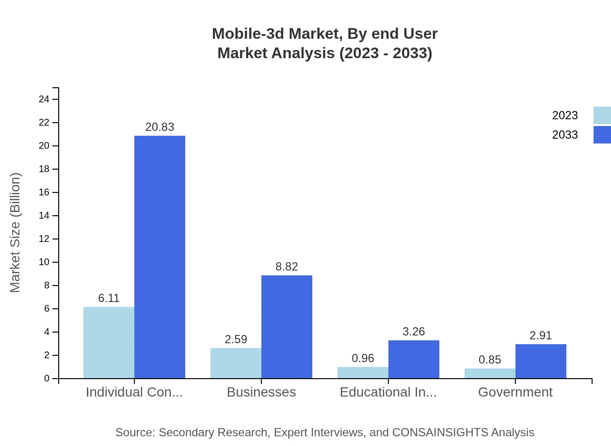 Global Mobile 3D Market, By End-User Market Analysis (2023 - 2033)