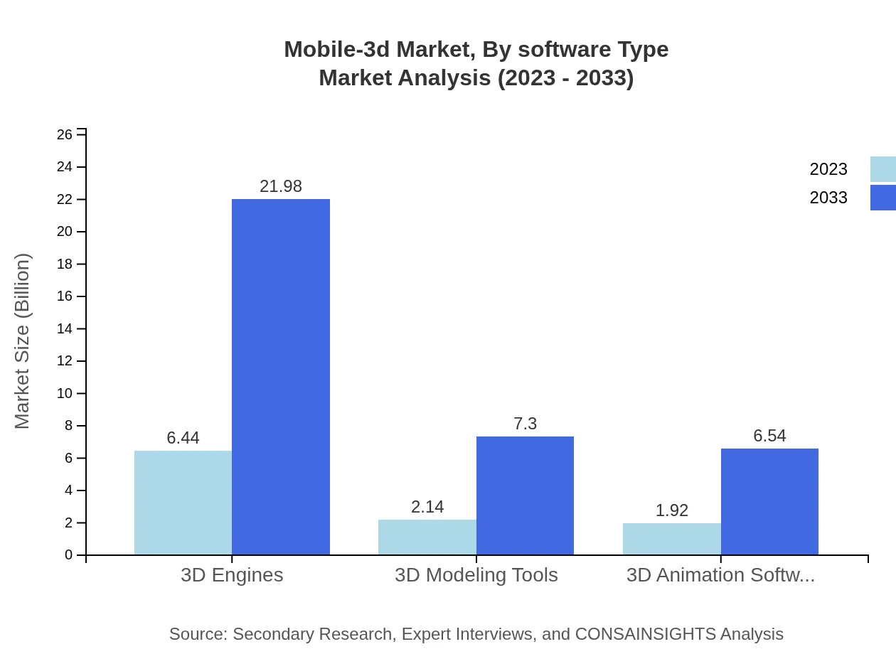 Global Mobile 3D Market, By Software Type Market Analysis (2023 - 2033)