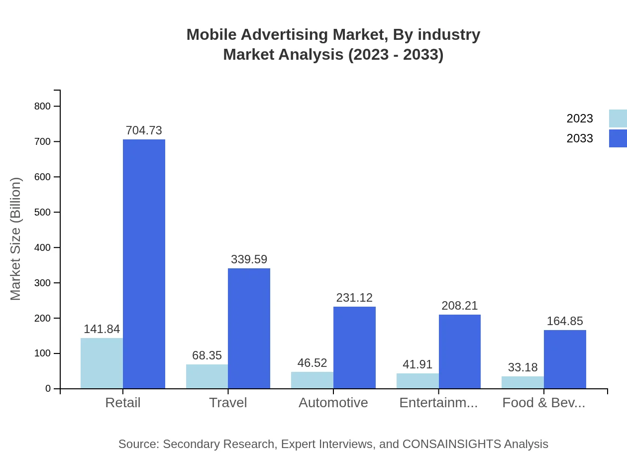 Global Mobile Advertising Market, By Industry Market Analysis (2023 - 2033)