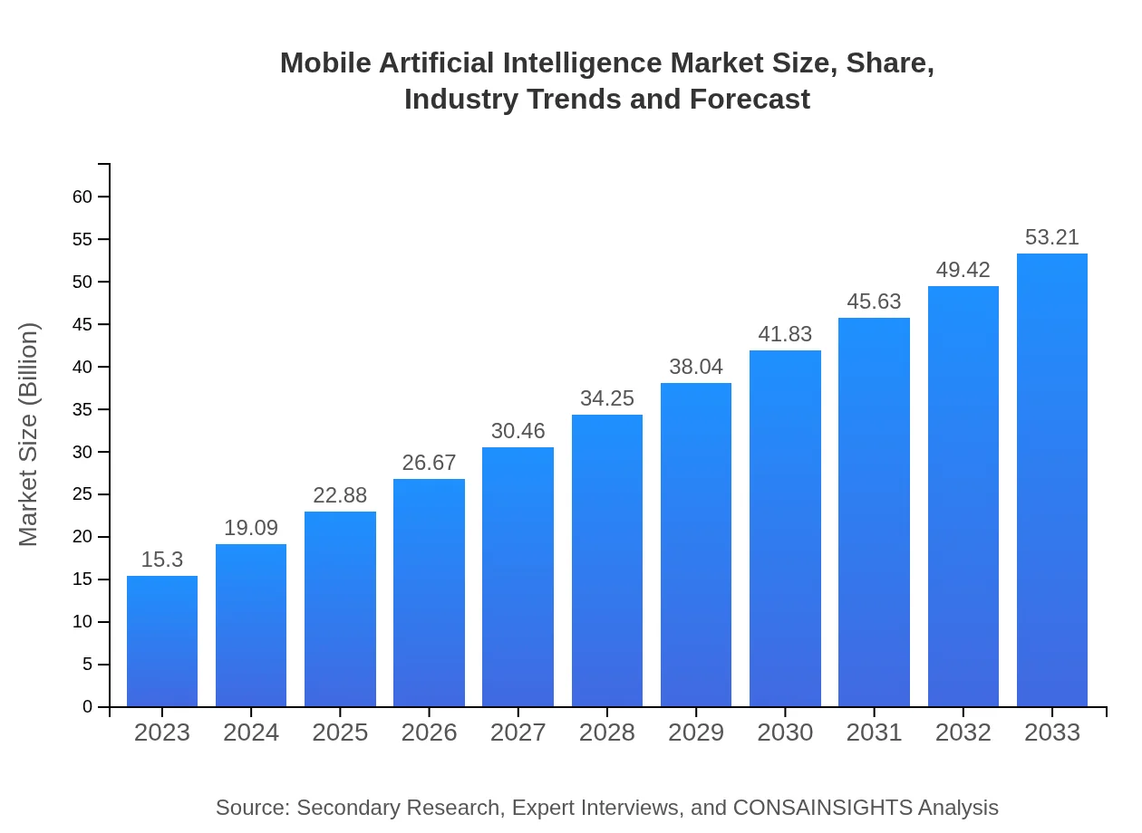  Mobile Artificial Intelligence Market Report (2023 - 2033)