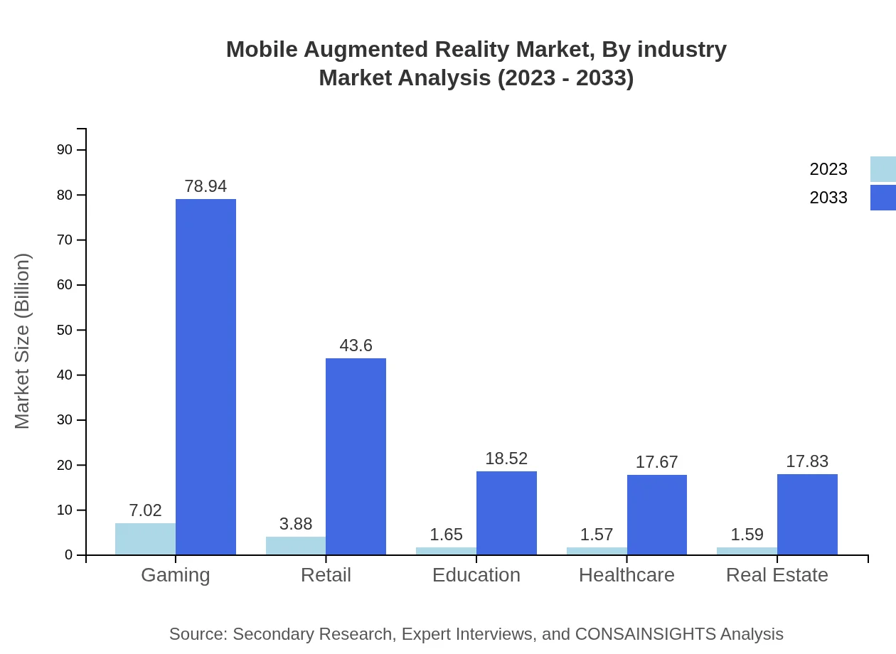 Global Mobile Augmented Reality Market, By Industry Market Analysis (2023 - 2033)