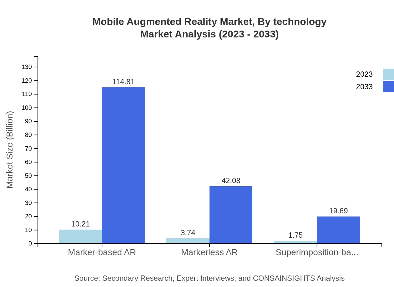 Global Mobile Augmented Reality Market, By Technology Market Analysis (2023 - 2033)