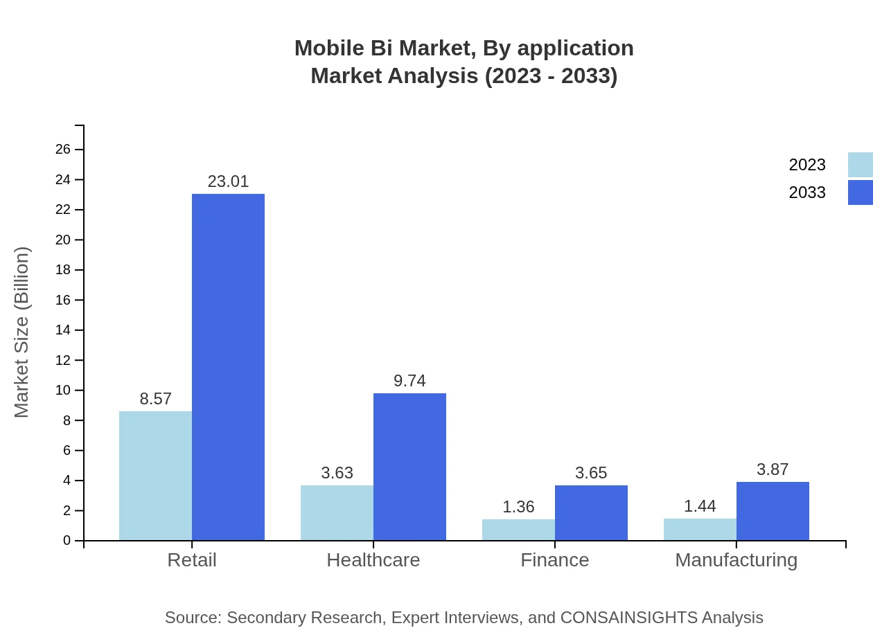 Global Mobile BI Market, By Application Market Analysis (2023 - 2033)