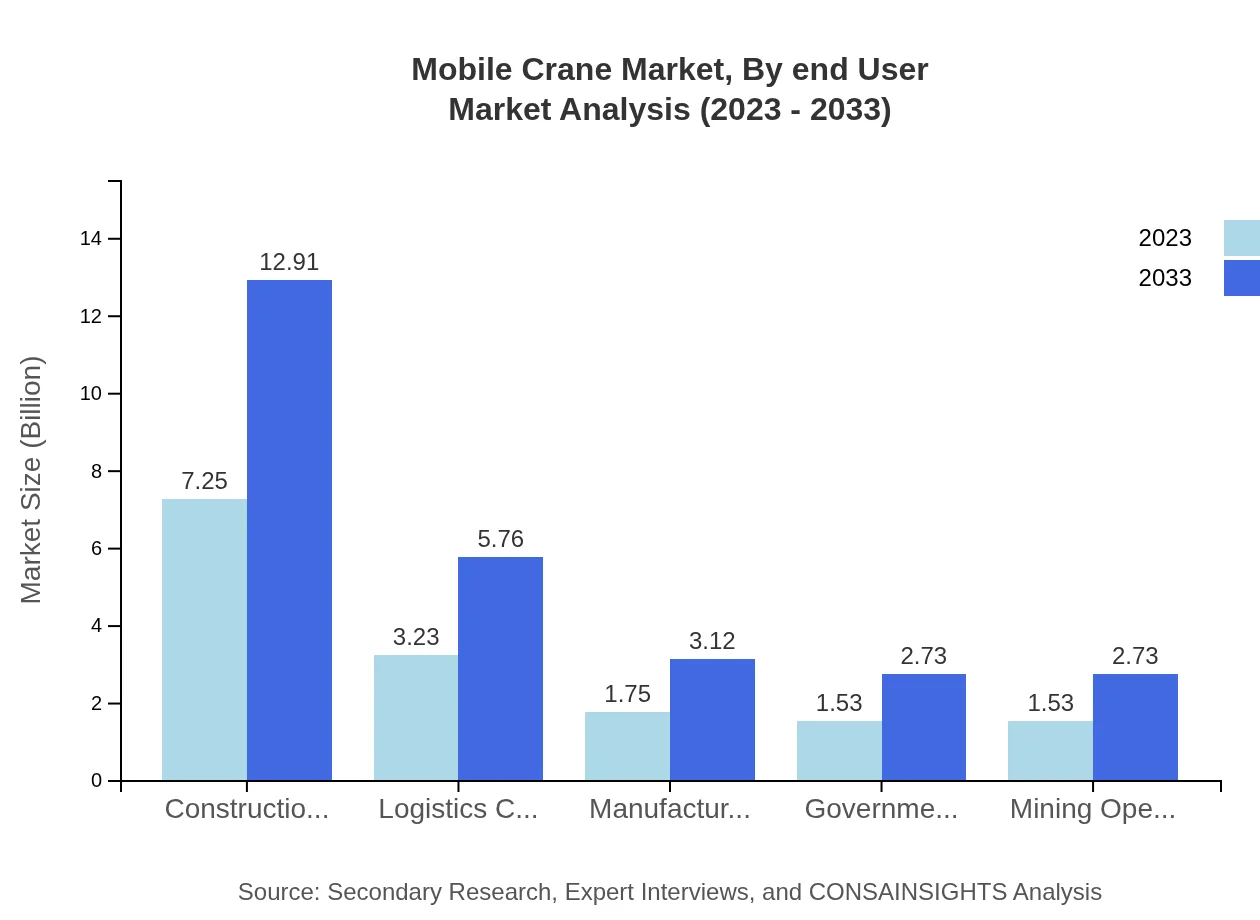 Global Mobile Crane Market, By End-User Industry Market Analysis (2023 - 2033)