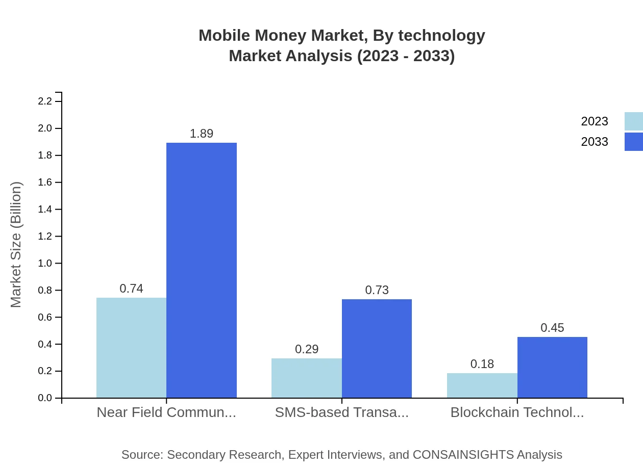 Global Mobile Money Market, By Technology Market Analysis (2023 - 2033)
